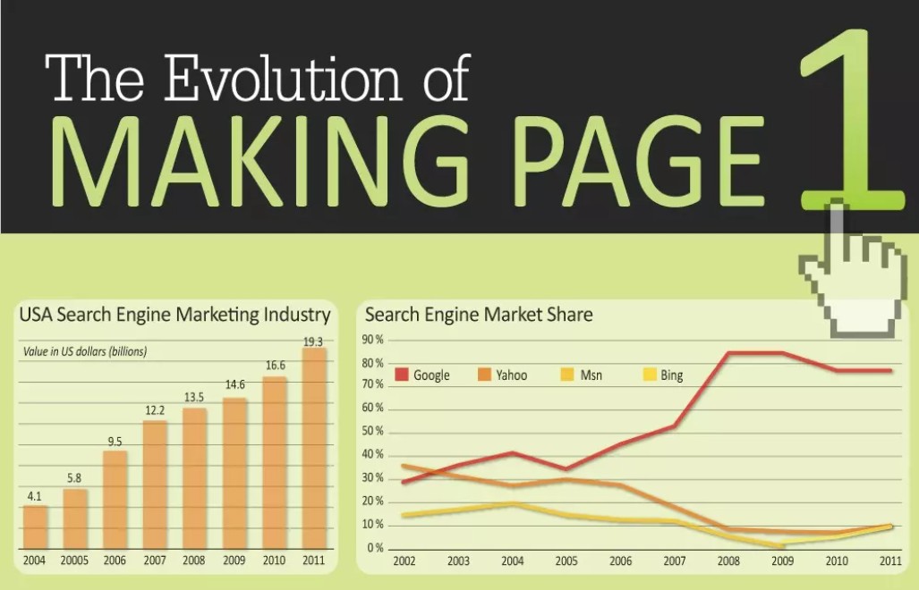 The evolution of making page 1 infographic evolution of making pge 1