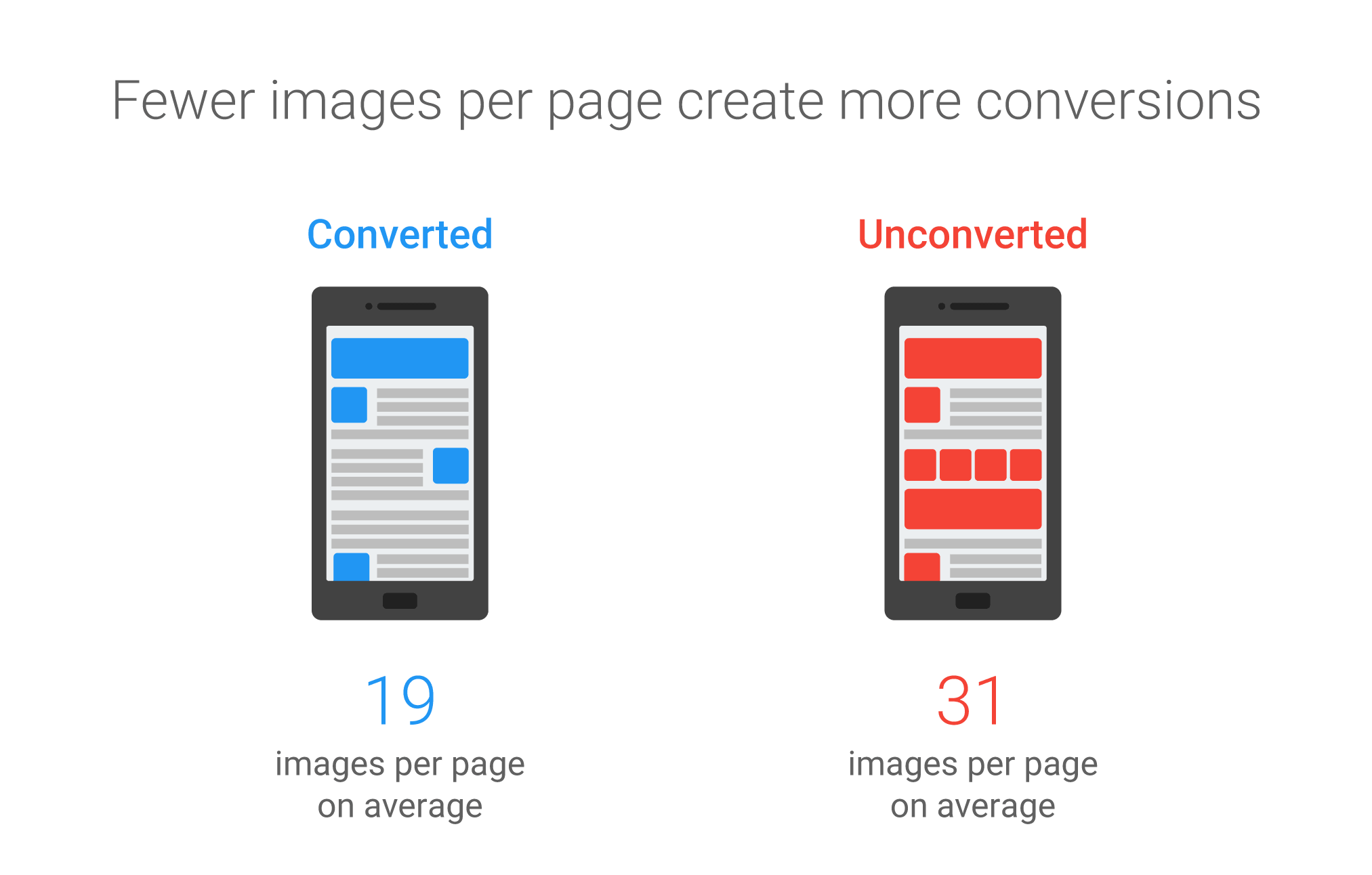 Fewer images per page create more conversions