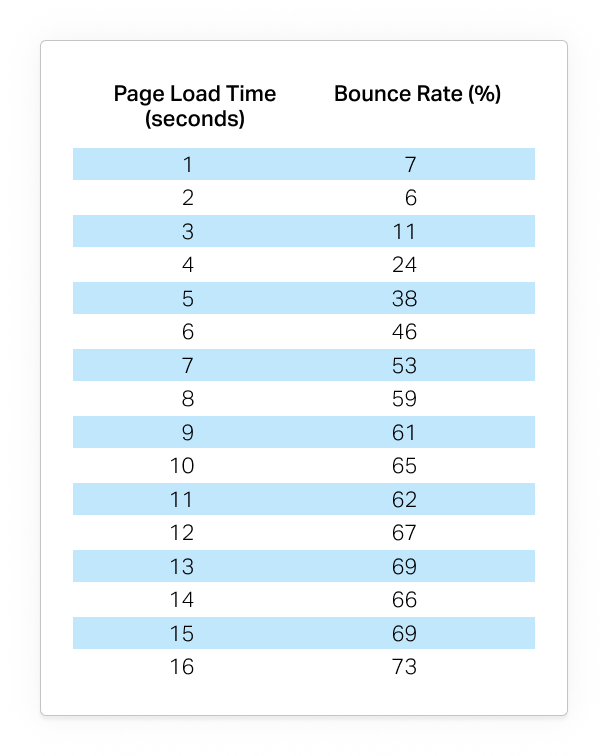 Page speed and bounce rates